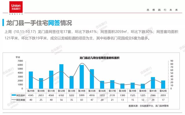 网签|市场供需回升，惠阳反弹领跑