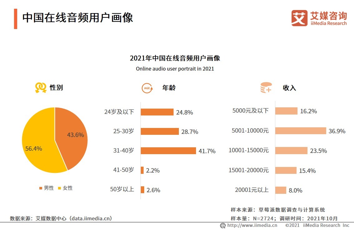 2021年中国在线音频行业发展及用户行为研究报告|艾媒咨询| 艾媒咨询