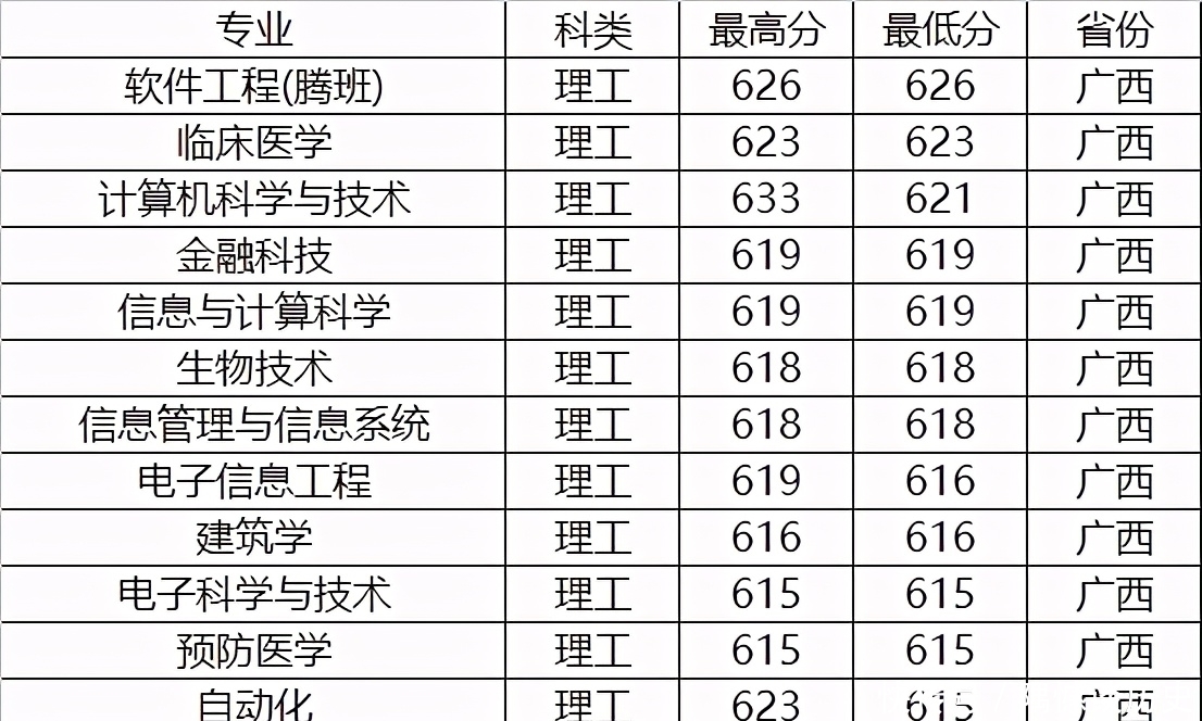 录取分数|高考分数能上211，是选择211还是深圳大学？附专业录取分数