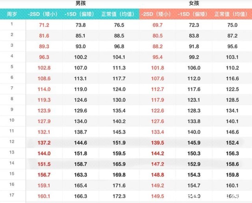 孩子们|“1到18岁身高表”出炉，初中生这个数才正常，你家孩子多高？