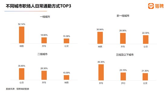 职场|猎聘发布2021职场人居住与通勤报告