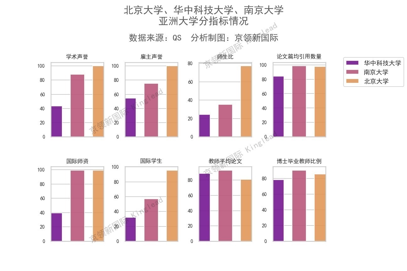 亚洲大学排名清华中国第二，北大中国第三，榜首你猜不到