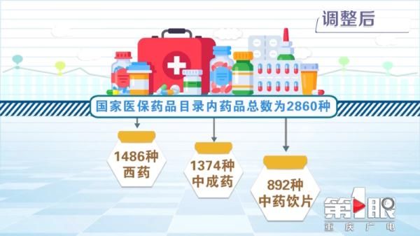 江津区|1月1日起，重庆执行新版医保药品目录