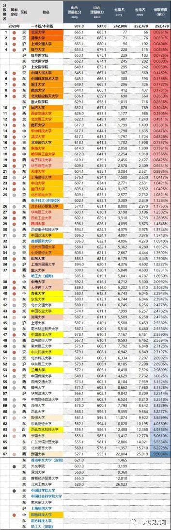 2020年，四川最难考的70所大学！