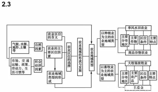 汇总|九科全！2020年高考各科思维导图全汇总，高中三年都适用！