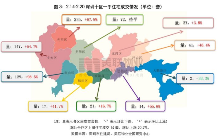 住宅|上周深圳无新项目入市销售，光明新房成交位列第一