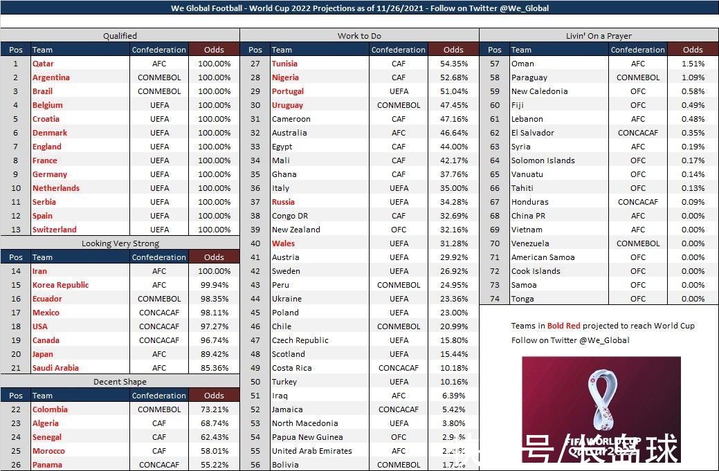 伊朗队|WGF更新世界杯晋级概率！中国队为0.00%，伊朗队已锁定世界杯门票