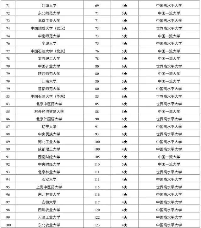 重点建设高|2020“双一流”高校排名：140所大学谁高谁低？考生可收藏