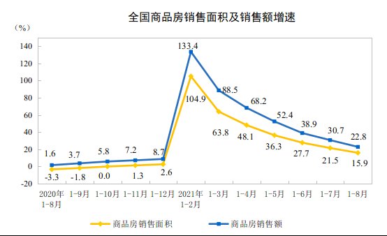 销售面积|前8月全国商品房销售额119047亿元,增长22.8%