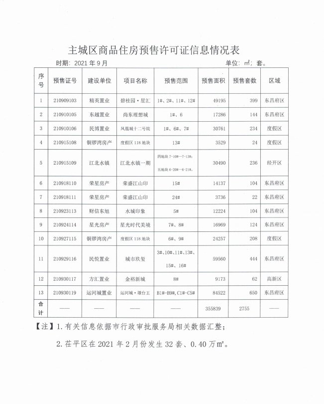 备案|10155元/㎡!聊城主城区9月份商品房网签均价出炉!
