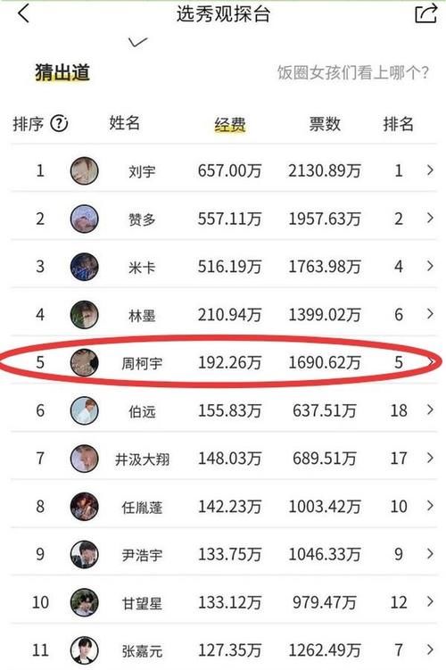 《创4》公布最新排名，前五名的某选手，为什么被网友们疯狂吐槽？