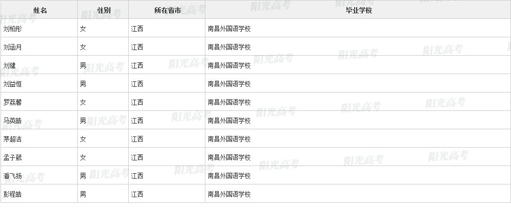 江西96名学生被清华北大等名校提前看中！他们来自这些学校...