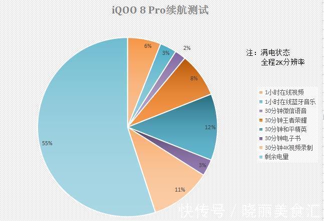 功耗|2K屏幕想用就用，iQOO8Pro超快闪充迅速恢复战斗力