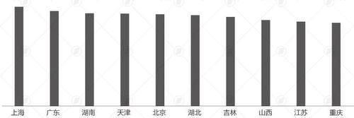 广东|31省份“学历”大数据：北京超4成上过大学，广东不到2成