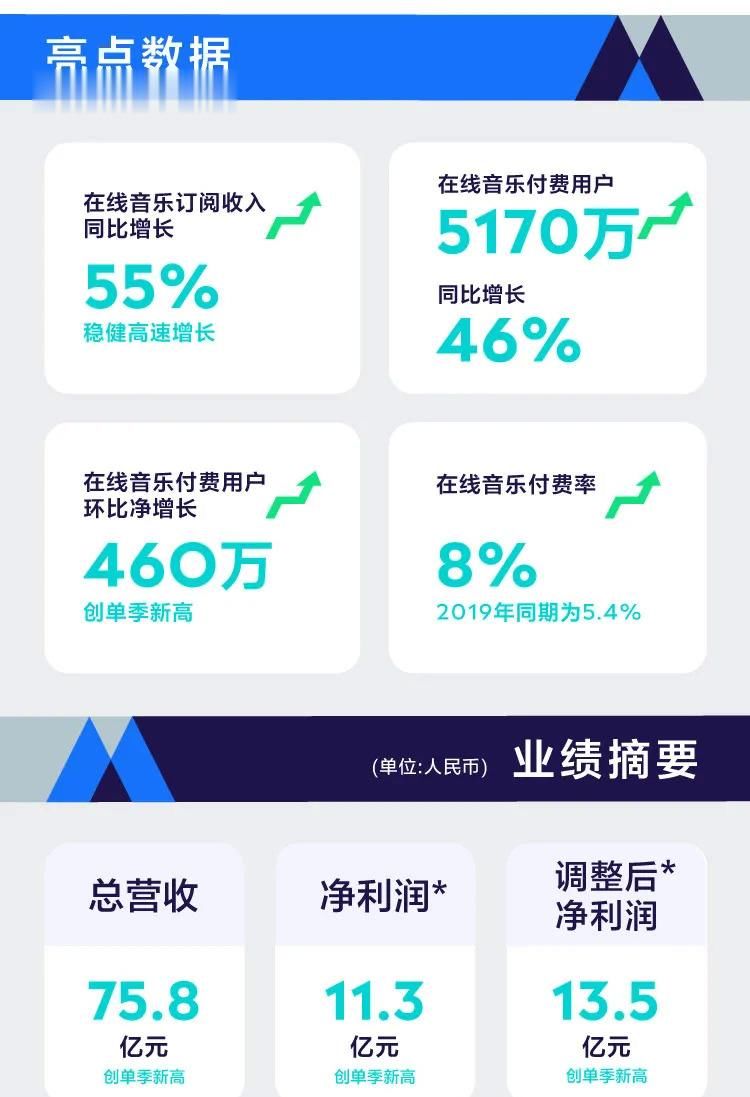 Q3|腾讯音乐Q3财报再丰收下的数字音乐增长新未来