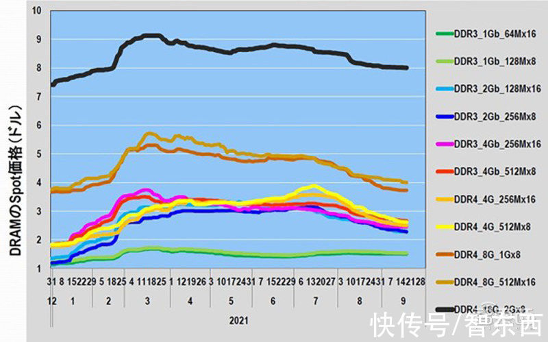 半导体疯狂扩产面临隐忧！存储器涨势反转，或迎价格暴跌