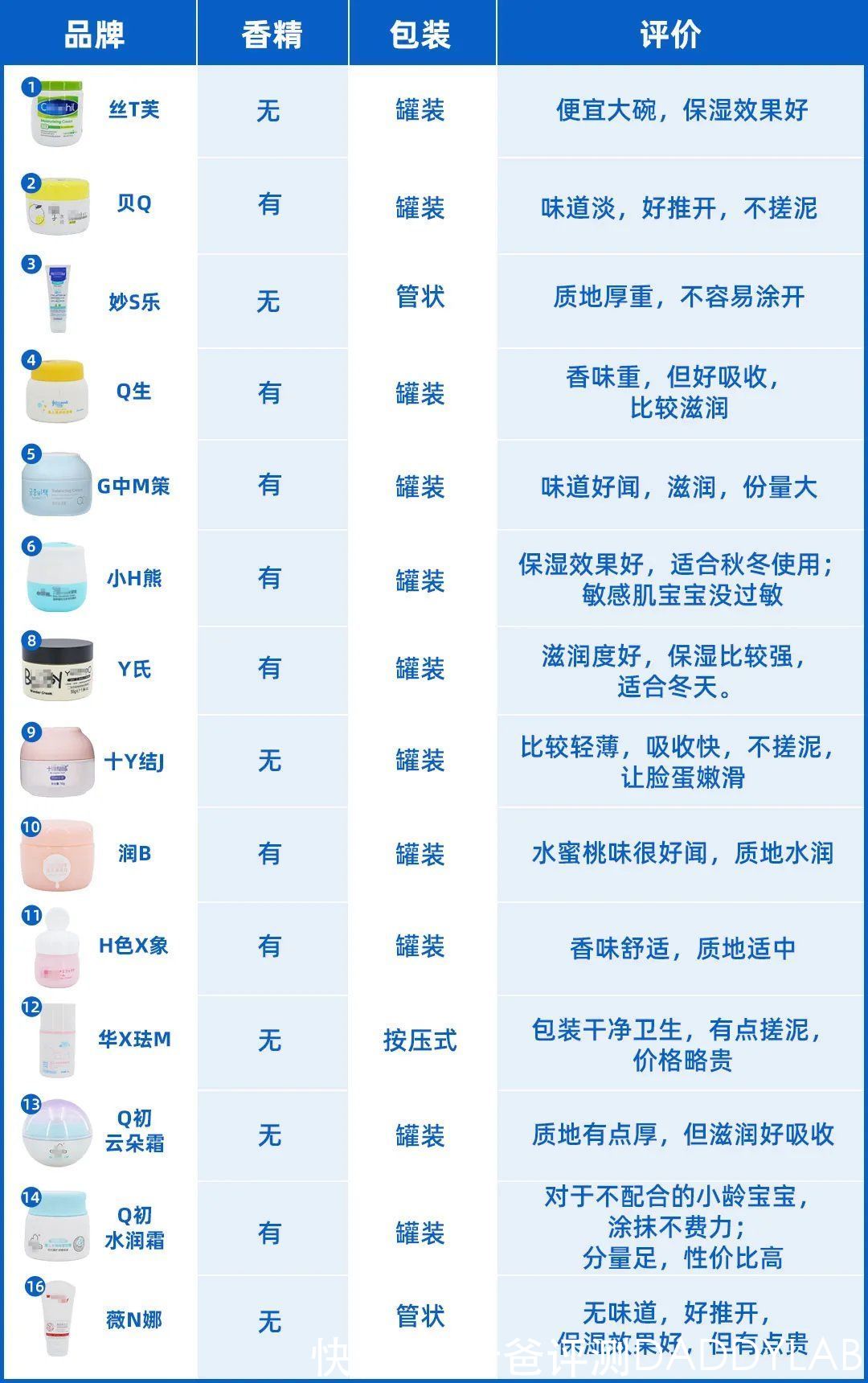 宝妈|16款儿童面霜评测：干燥、泛红、脱皮，孩子的小脸终于有救了