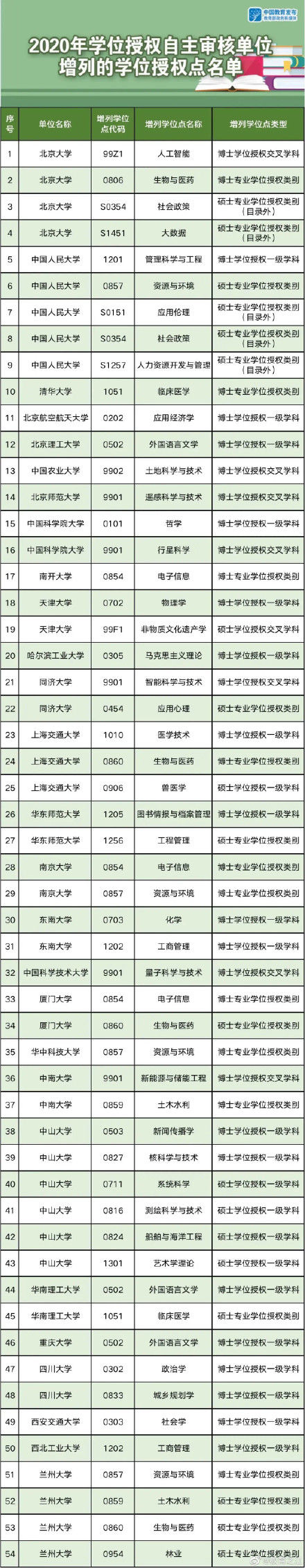 国务院学位委员会|快看！这些高校学位授权点有调整！你的变了吗？