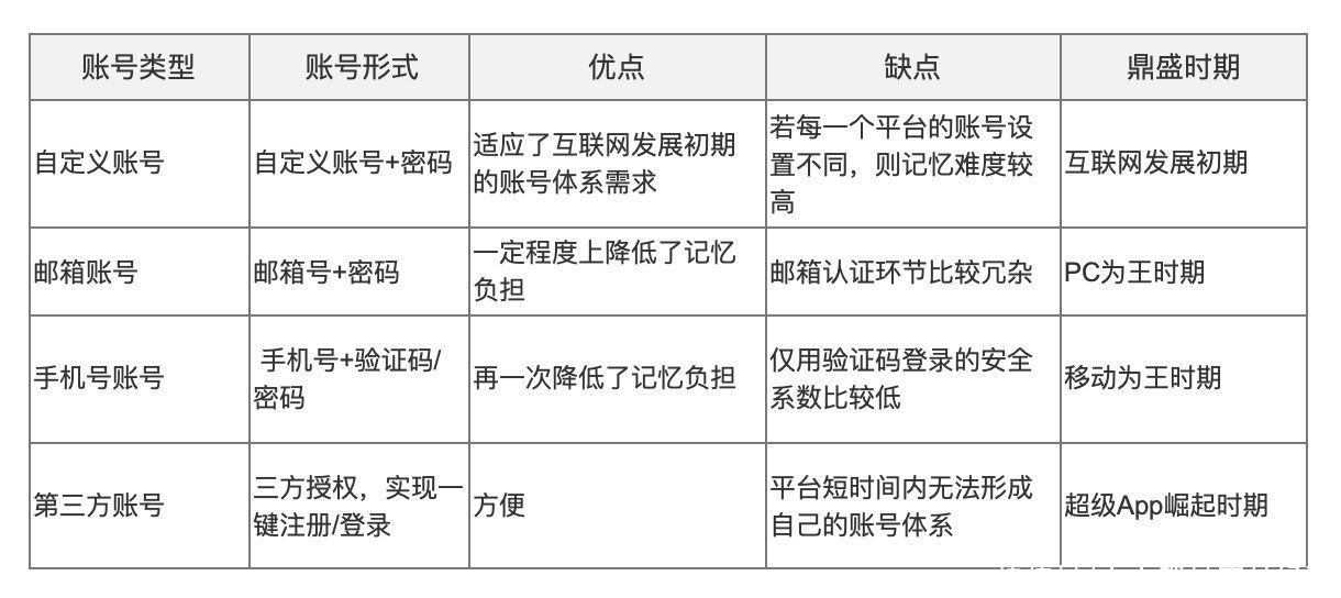 换绑|账号体系（1）：账号换绑