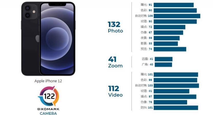 高达|iPhone12相机成绩曝光，高达122分
