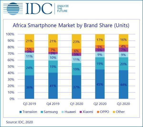 地区|超越苹果、三星！国产手机在非洲“称王”，占比44%是华为5倍