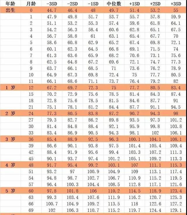 青春期|你家宝宝身高处于啥水平？对照这张表，一看便知