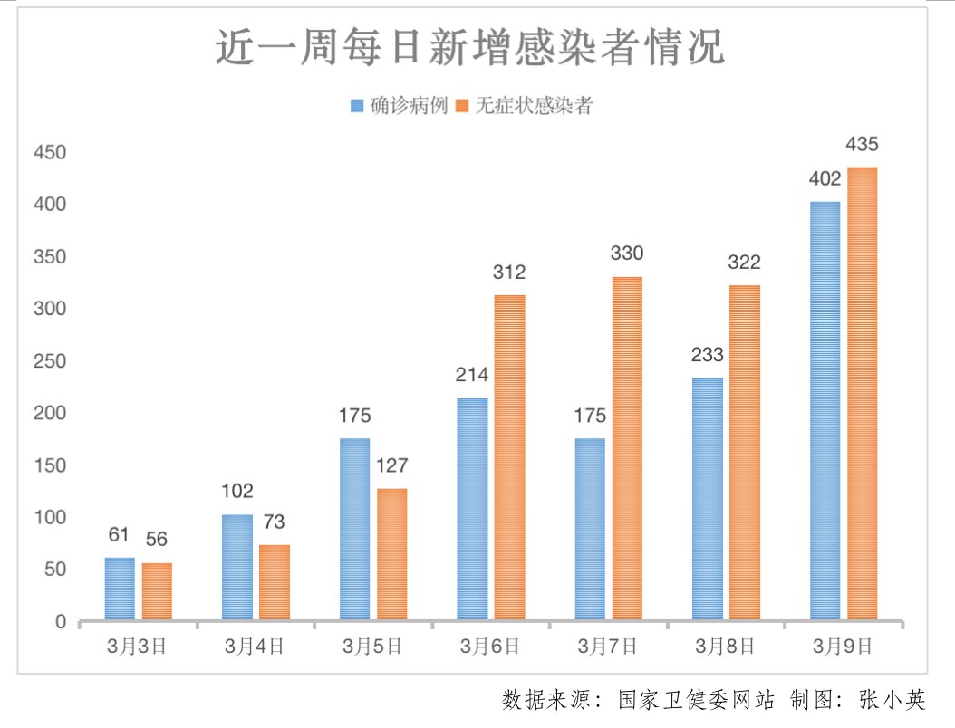 Why has asymptomatic infections continued to increase in the past week? Expert analysis has come