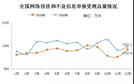 去年12月全国受理网络违法和不良信息举报1322.1万件