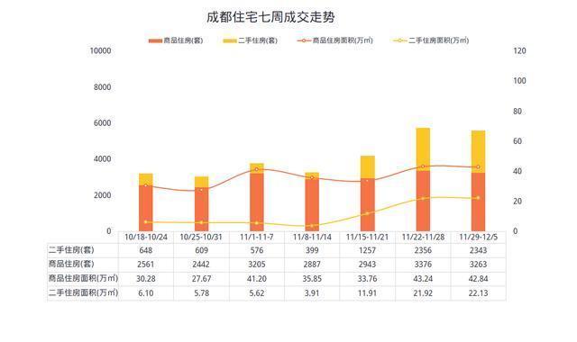 二手房|成都二手房连续两周成交破两千套,“王者”麓湖生态城再次售罄!