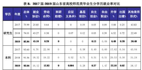 考上师范类专业，50％比例能当教师，以2019年山东省为例