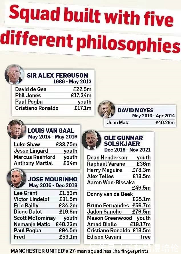 本賽季|英媒分析曼聯(lián)成績不佳球隊引援無章法 C羅B費不適合朗尼克戰(zhàn)術