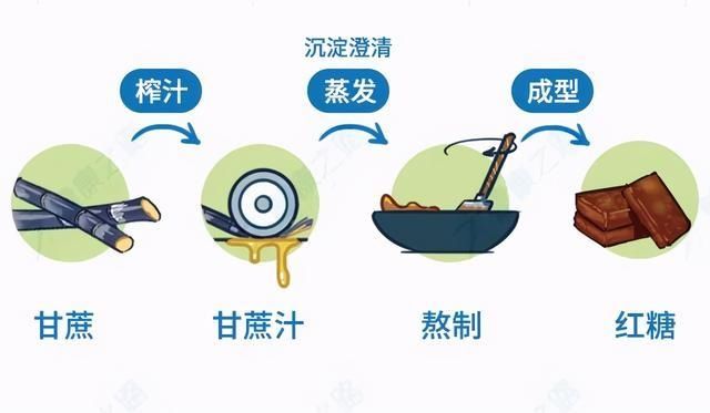 红糖|超市里的“假红糖”、“假肉”、“假酸奶”，1分钟学会辨别