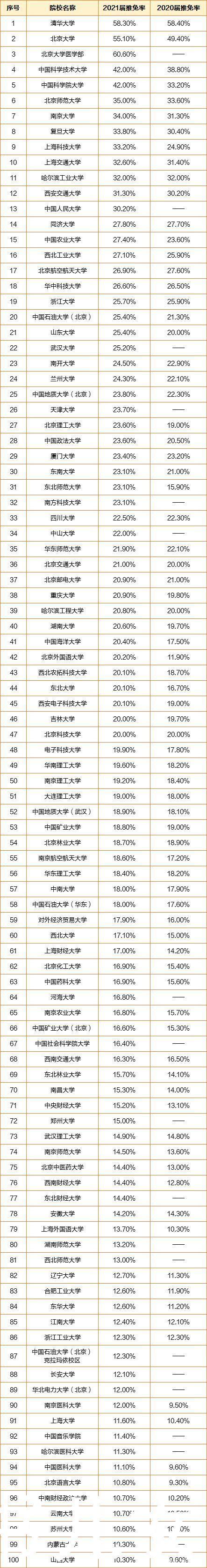 第7次人口普查数据显示：这些大学深造率最高，就业优势更大