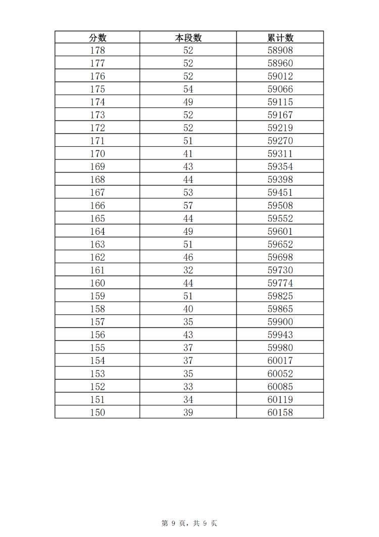 资格|2021年济南普通高中最低录取资格线362分 一分一段表公布