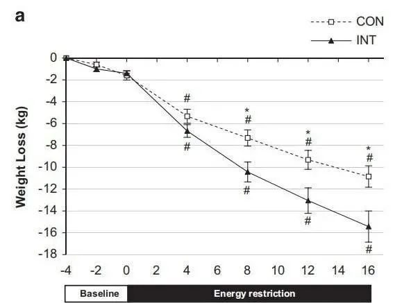 间歇性|3种饮食方法，减掉肚子上“顽固脂肪”