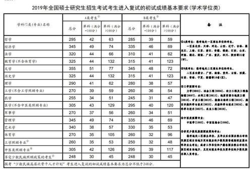 考研成绩公布，“全网”400＋，我只考了257分，能进复试吗？