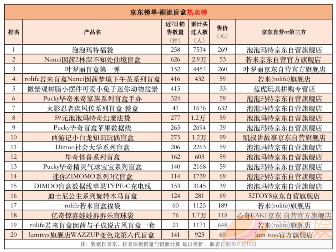 创业|潮玩畅销榜与背后的创业公司