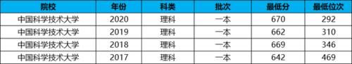 大学的排名|中国理工类大学100强：华中科技大学第2，中国科大的排名让人意外