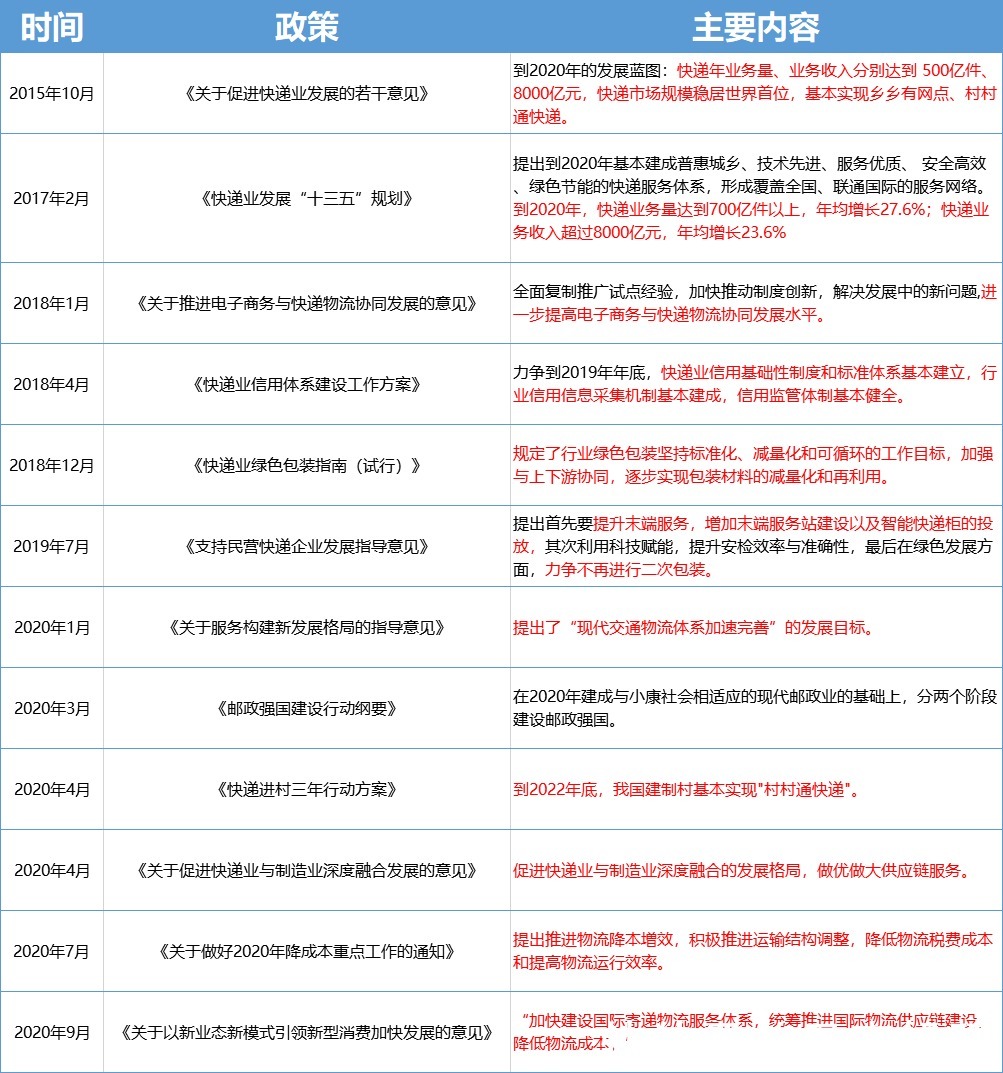 快递员|一个即将踏入千亿时代的行业！