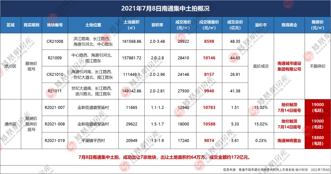 南通|南通集中供地第二日:单日揽金约172亿!通州2宗地块触顶待摇号!