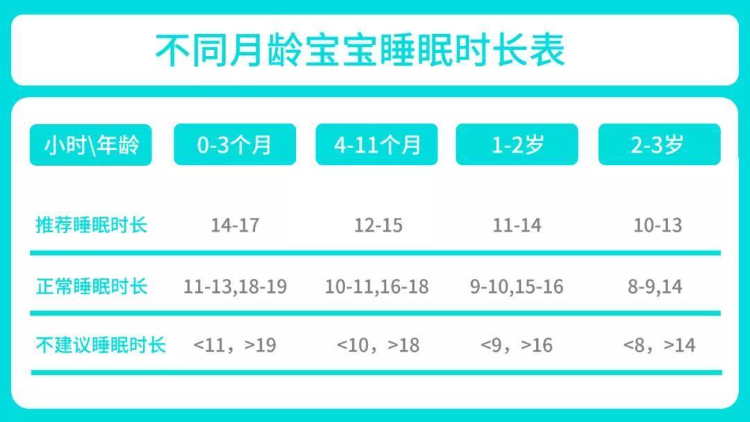 宝宝|宝宝睡眠时间标准是怎样的送上0-3岁宝宝睡眠时间对照表