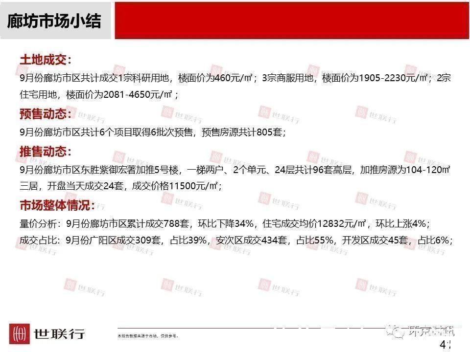 安次区|2021年9月廊坊部分区域成交量及房价走势一览