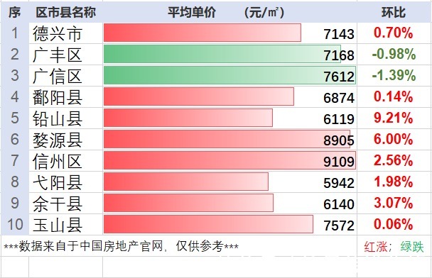 上饶市|涨多跌少!最新的江西省上饶市房产行情