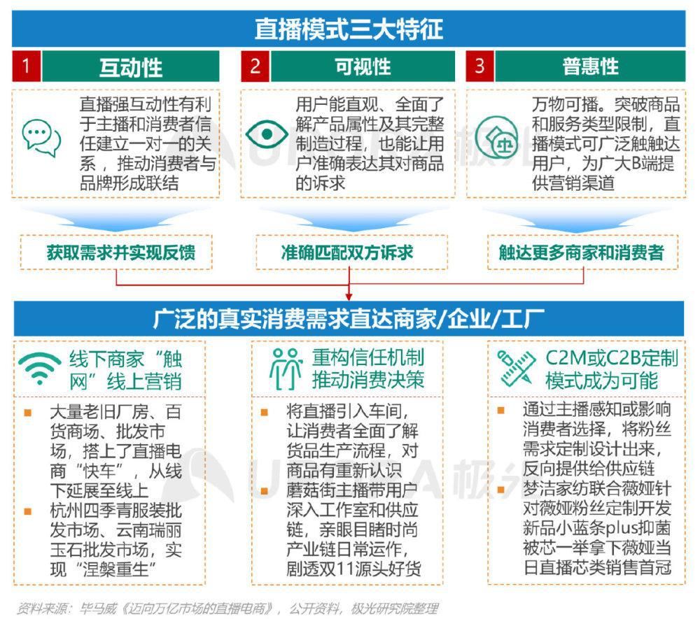 再起|直播起势，电商带货再起新变局