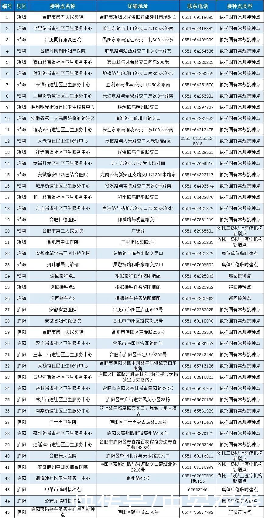 疫苗|安徽省新冠病毒疫苗接种点发布（截至5月12日）