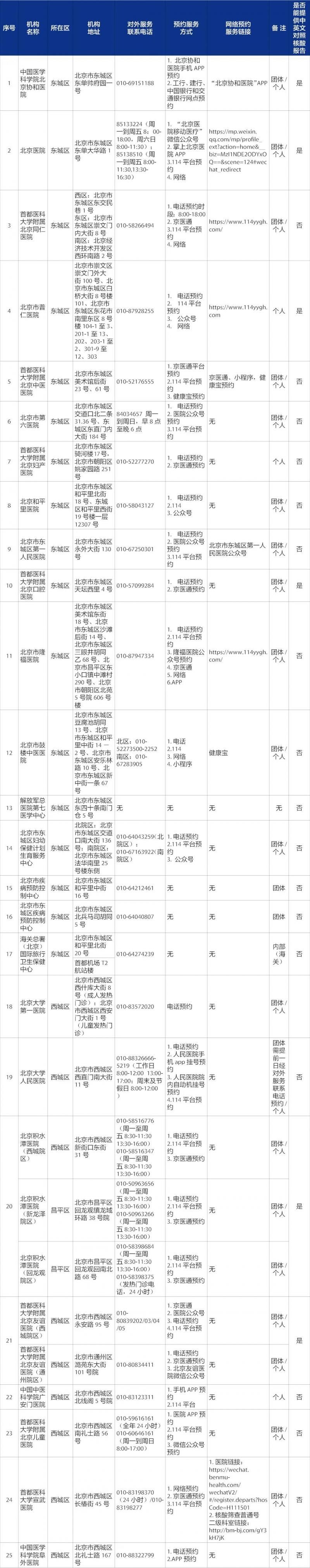 崔毅飞|最全!北京275家具备核酸检测能力的机构名单来了
