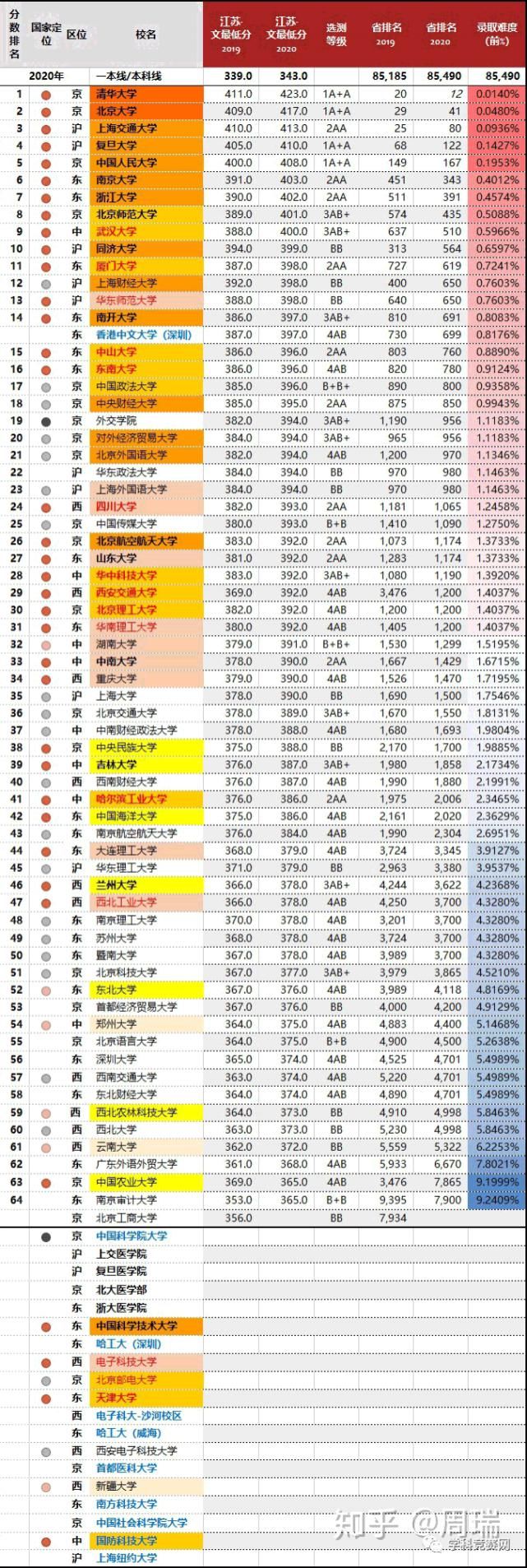 2020年，四川最难考的70所大学！