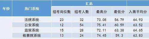 码住!穆明明老师带你盘点黑龙江省考各地市入面分数