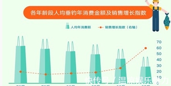钓鱼竿|又一产业“火了”!产业规模超千亿,让千万中年男子“欲罢不能”