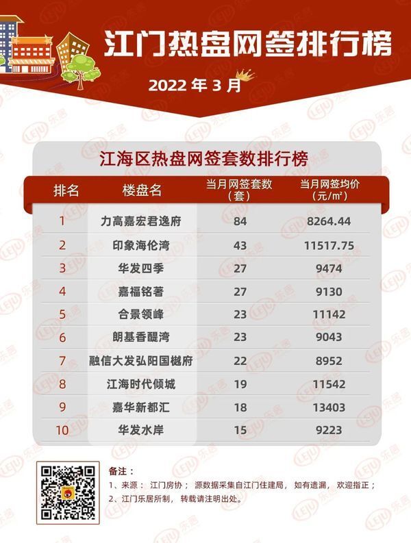 下降|升温！新会涨121％！鹤山涨88％！3月江门楼市“量价齐涨”